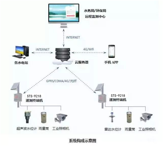 STS-9218系列水電站下泄生態流量監測系統