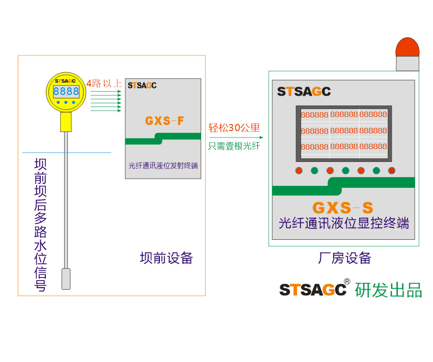 GXS-PLC光纖通訊液位顯控裝置